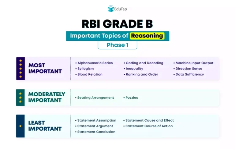 rbi-grade-b-reasoning-important-topics-1-1024x652
